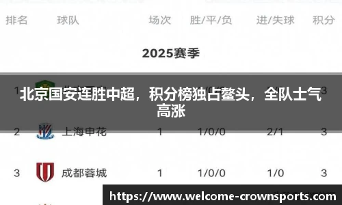 北京国安连胜中超，积分榜独占鳌头，全队士气高涨